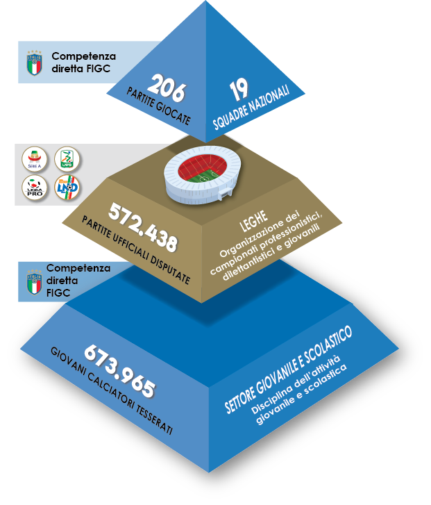 La piramide del calcio italiano