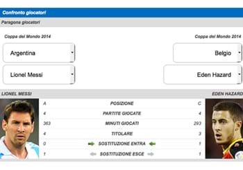 Mondiali, Quarti di finale: Argentina-Belgio ai raggi X