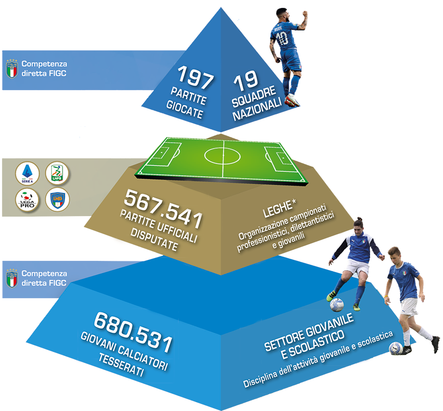 La piramide del calcio italiano